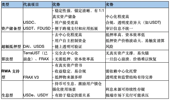 不同类型稳定币对比