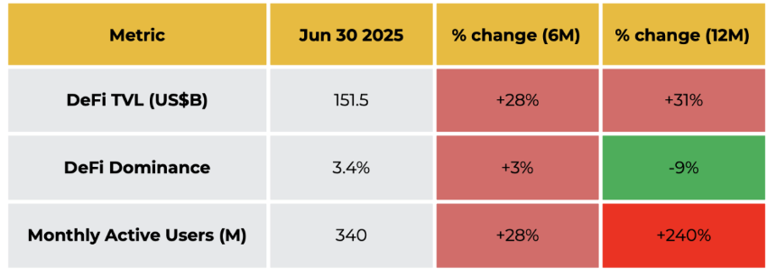 Binance2025上半年加密市场报告：比特币高Beta属性凸显，稳定币加速主流化进程