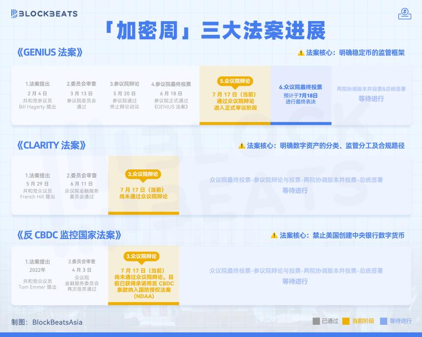 美国加密监管新时代：三大法案或重塑2.8万亿美元市场