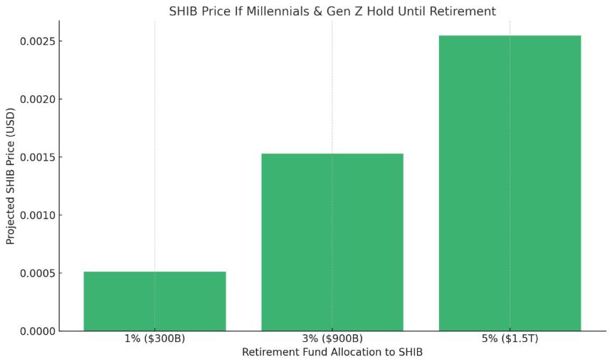 Shiba Inu price if millenials and Gen Z invest retirement asset in SHIB