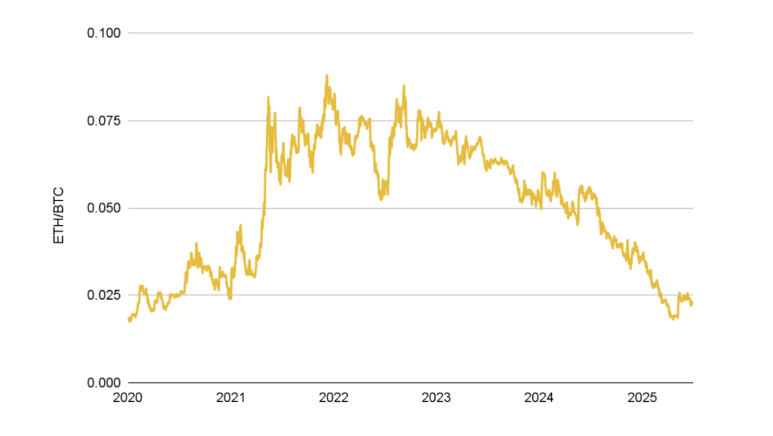 Binance2025上半年加密市场报告：比特币高Beta属性凸显，稳定币加速主流化进程