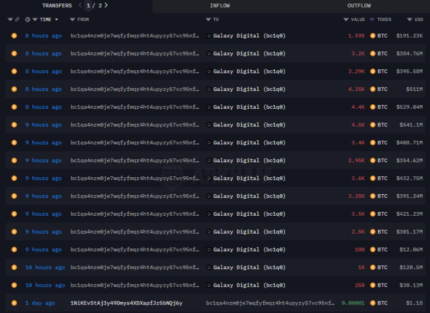 Bitcoin OG Shits Last 40000 BTC to Galaxy Digital