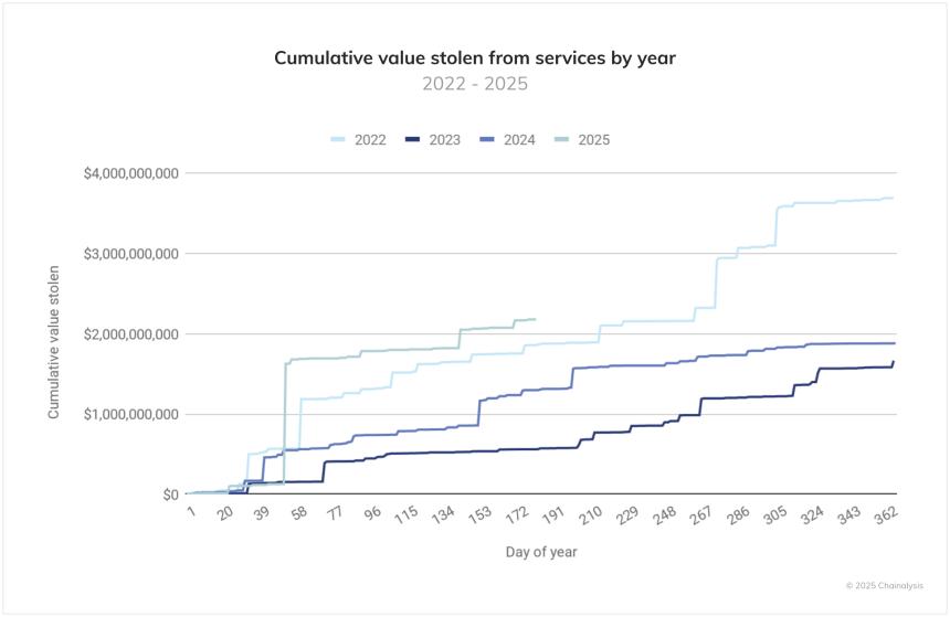 Chainalysis：2025 年被盗加密货币资金总额仅过半便超过 2024 年