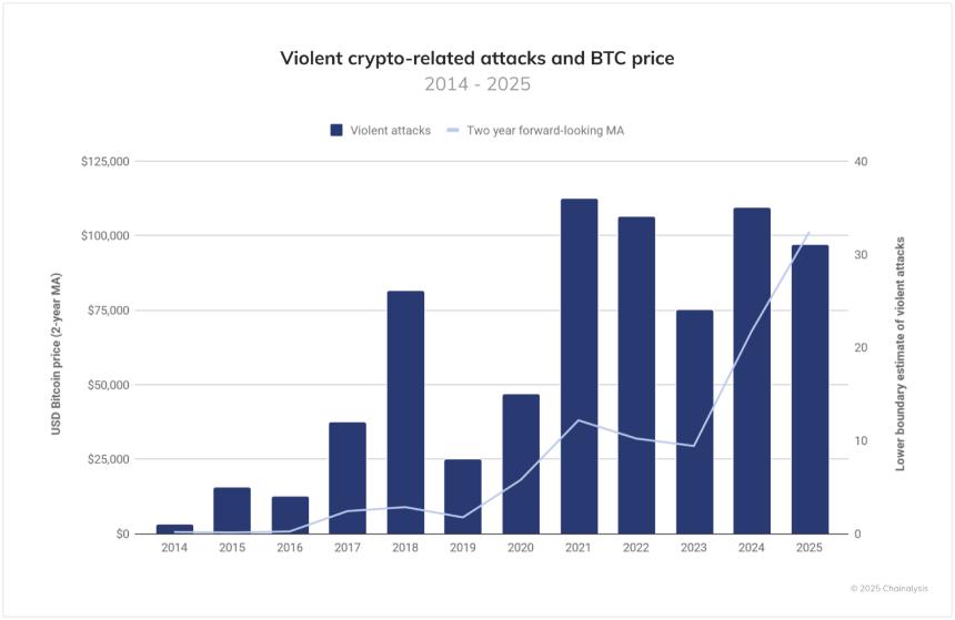 Chainalysis：2025 年被盗加密货币资金总额仅过半便超过 2024 年