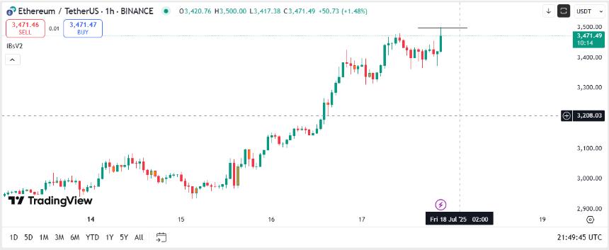  SharpLink 将筹集 60 亿美元用于购买以太坊，以太坊价格自 11 月以来首次突破 3,500 美元 