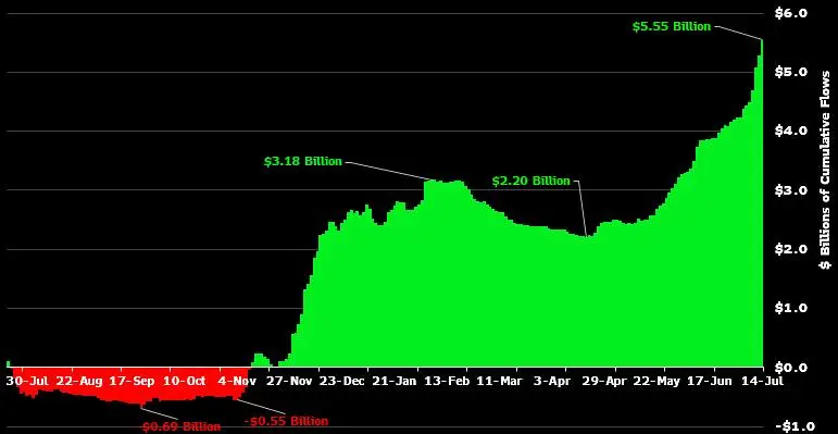 机构资金流入达到55亿美元，贝莱德推动以太坊质押 ETF