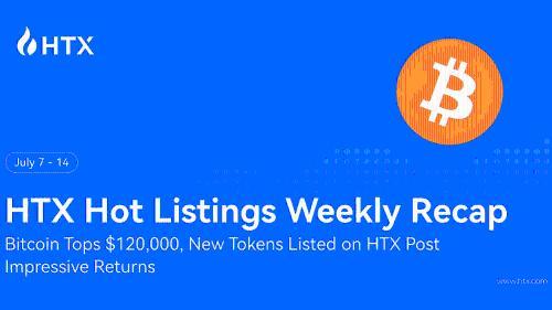 比特币突破12万美元，HTX新上线资产爆发引市场关注