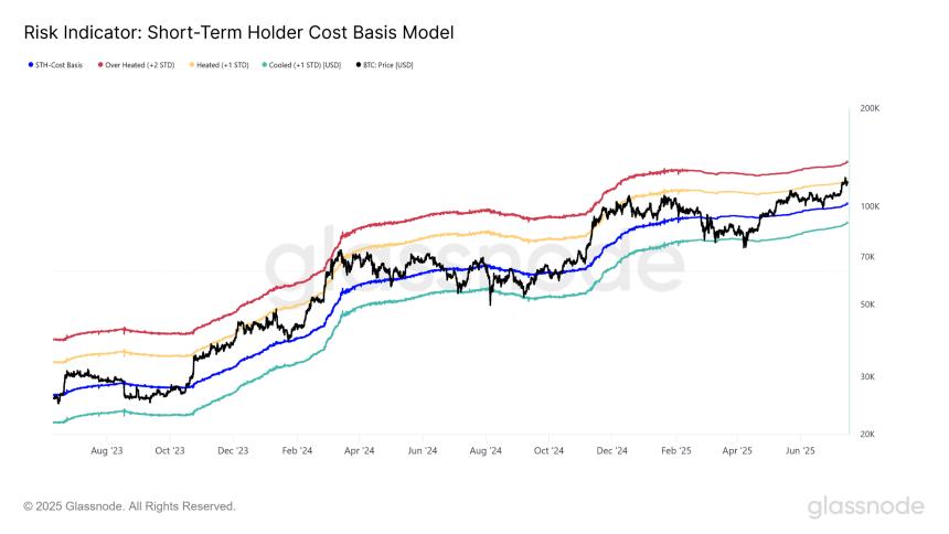 分析公司 Glassnode 表示，如果需求保持强劲，比特币价格可能飙升至 136,000 美元——但这有一个问题