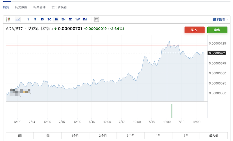 散户逆袭指南：教你用ADA/BTC对冲稳定赚钱 - 比特之家