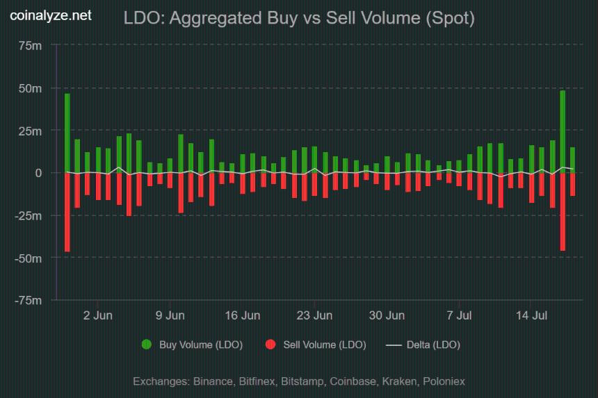 LDO buy sell volume