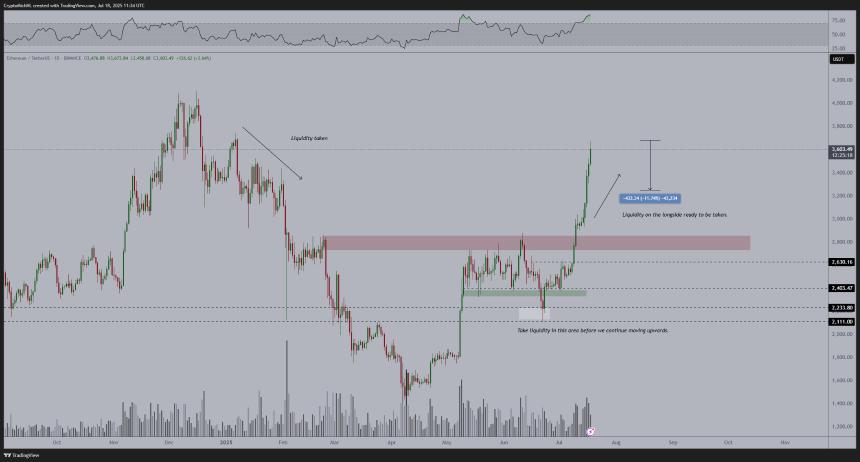 以太坊日线图，作者：Michaël van de Poppe