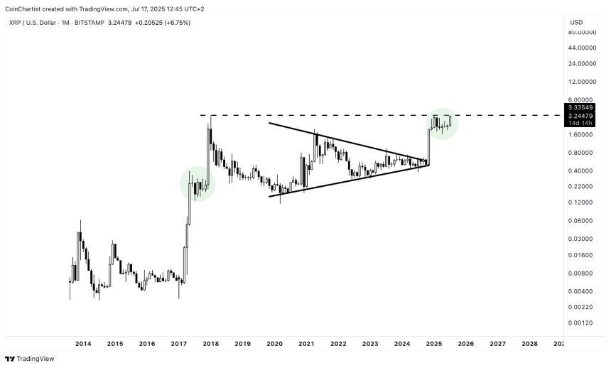 XRP月度图表（作者：Tony Severino）