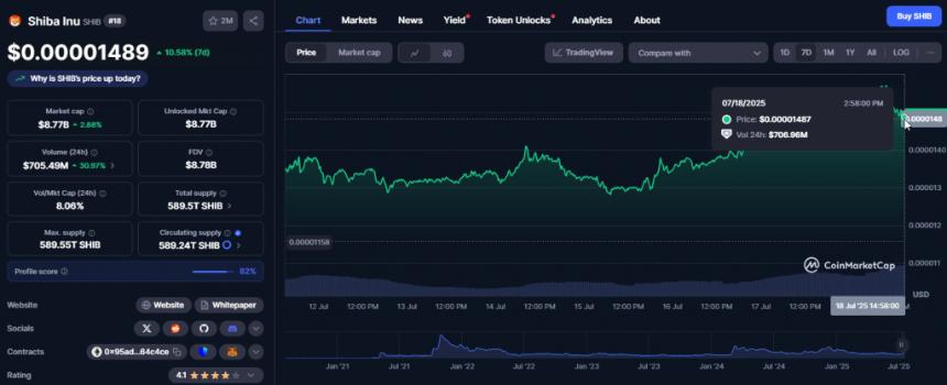 SHIB price chart showing recent breakout momentum
