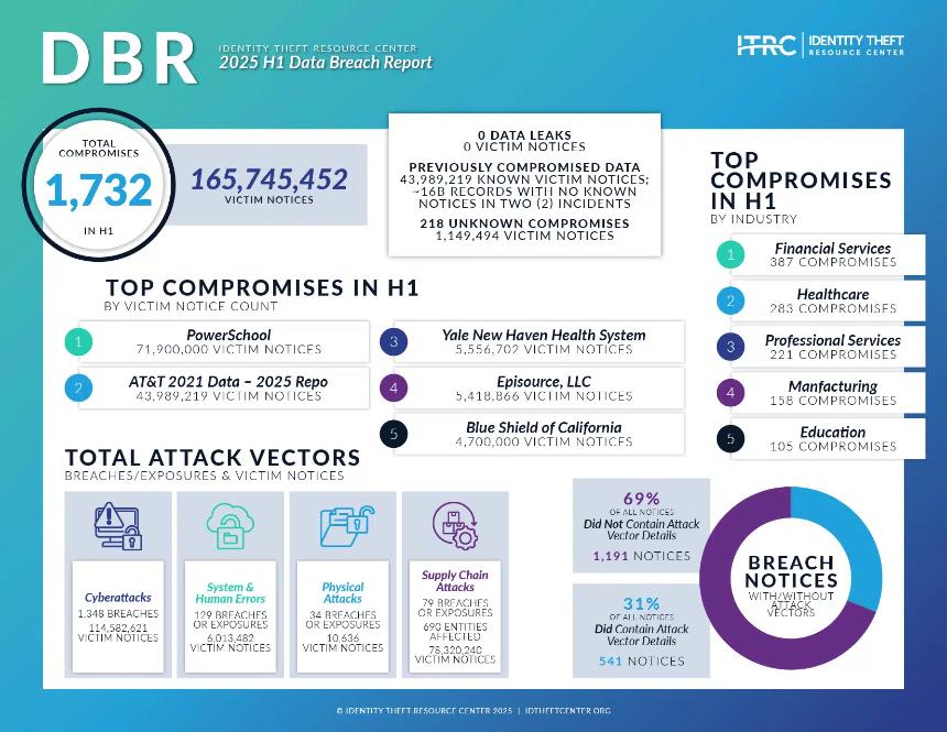 身份盗窃资源中心：2025 年上半年美国发生超过 1,700 起数据泄露事件，影响 165,745,452 名受害者