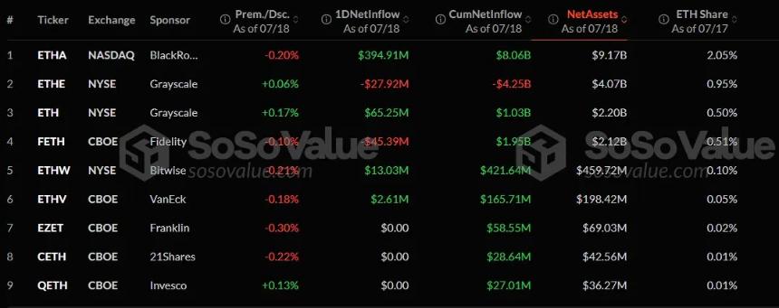 $300M Coinbase hacker quietly goes long on Ethereum.