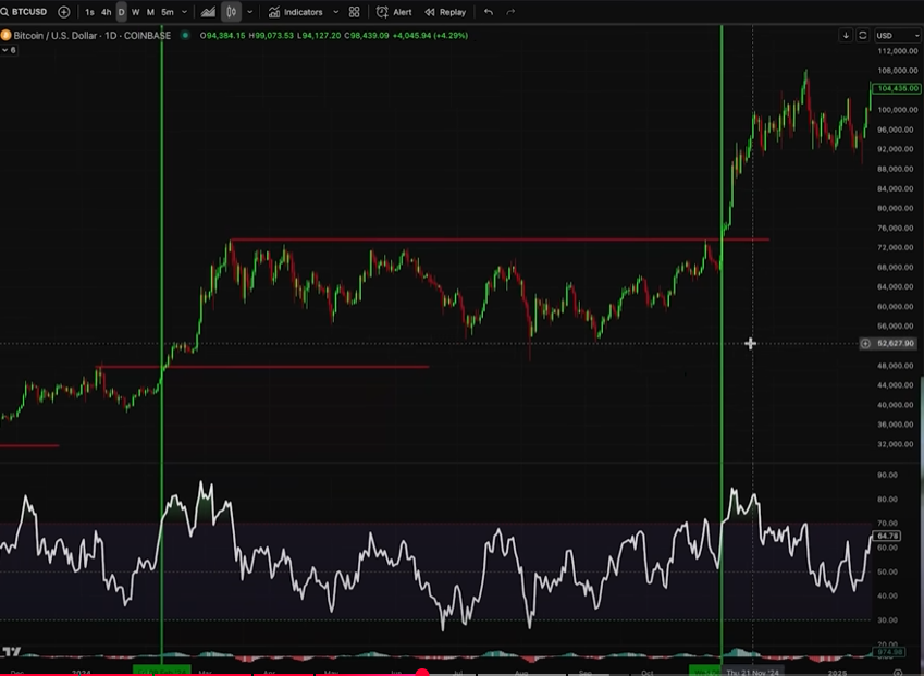分析师 Kevin Svenson 表示，比特币目前发出“非常看涨信号”——这是他的目标