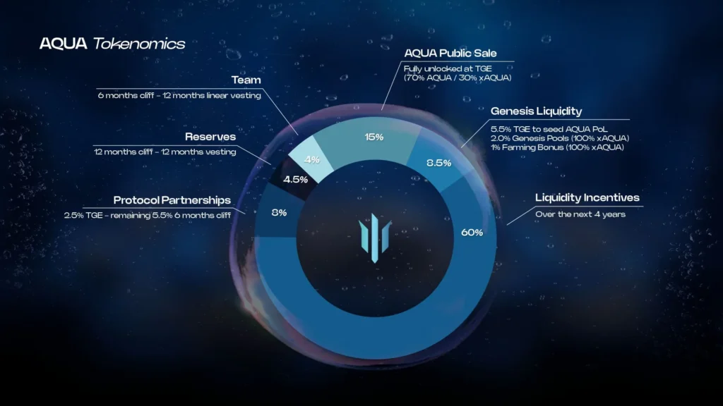 AtlantisOnSonic(AQUA币)是什么？AQUA代币经济学及公售结果