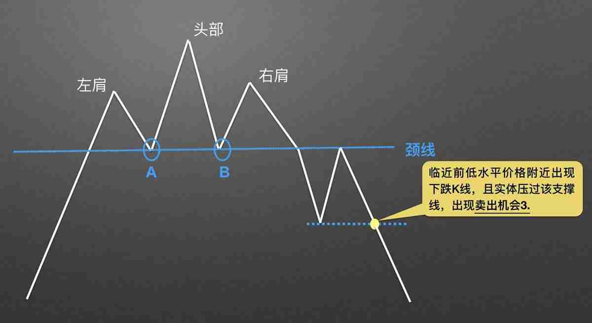 零基础学K线：头肩顶逃顶K线形态技术分析教学(视频+图解实例)