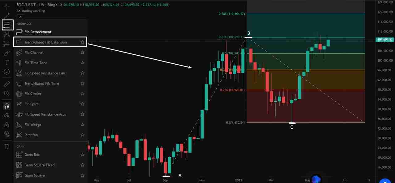 什么是费波那契延伸？如何在加密交易中使用？详细步骤指南