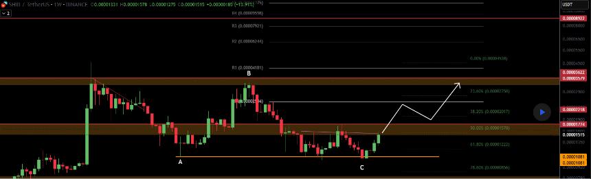 Shiba Inu Ready to Move Maddox Metrics