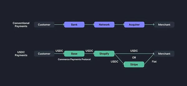 稳定币支付是否会对银行和信用卡网络构成威胁？