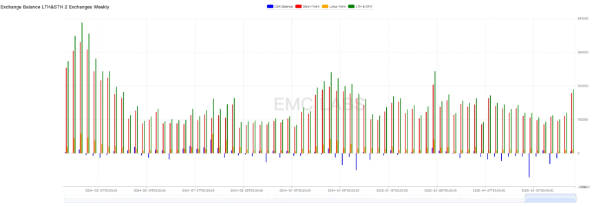 美国宏观数据符合预期，降息预期持续，BTC长手抛售压力显现（07.14~07.20）