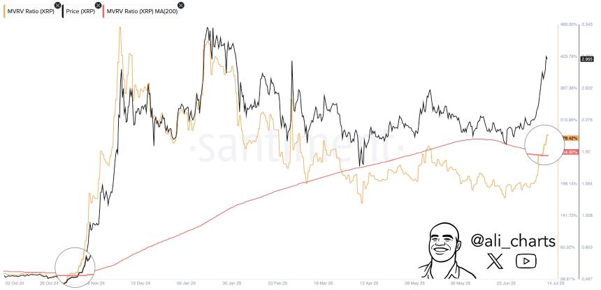 XRP MVRV Ratio Golden Crossover Ali Martinez