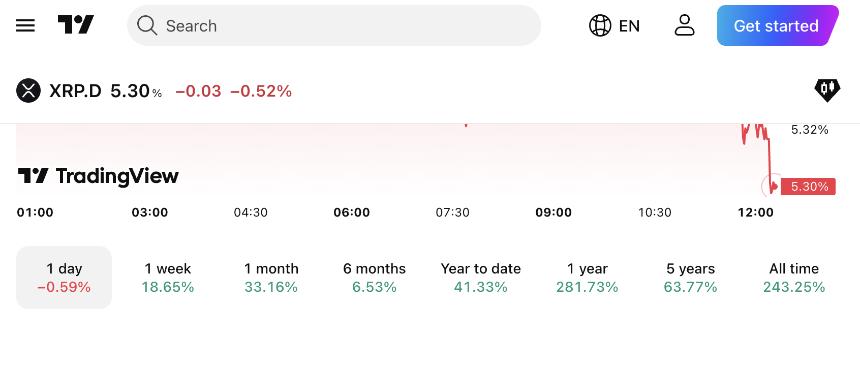 XRP historical dominance chart by TradingView