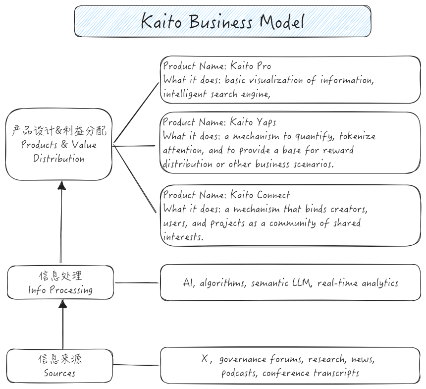 Kaito 深度解析:业务模式、盈利潜力与风险挑战