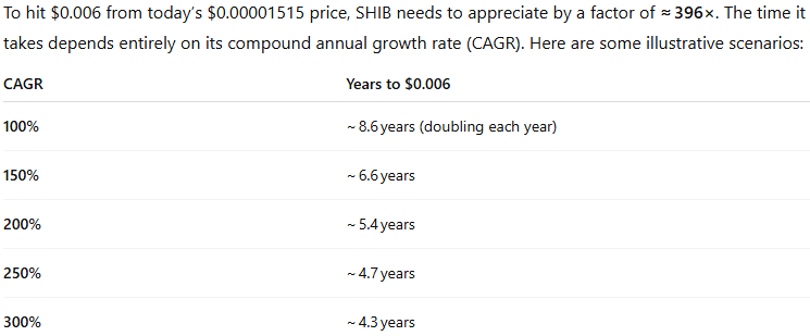 Potential Timeline Shiba Inu could hit $0.006 | ChatGPT