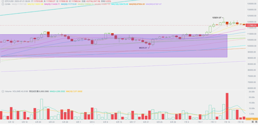 美国宏观数据符合预期，降息预期持续，BTC长手抛售压力显现（07.14~07.20）