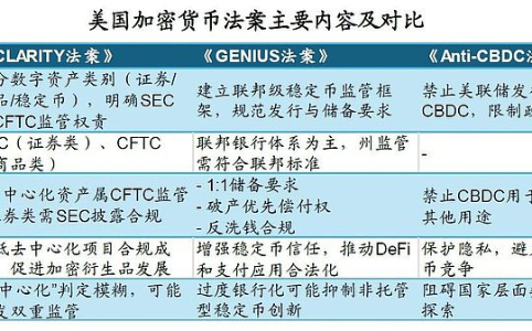 美国加密三法案落地：构建Web3独立发展路径