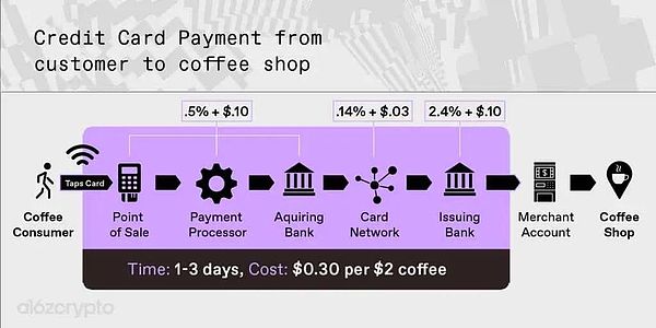 稳定币支付是否会对银行和信用卡网络构成威胁？
