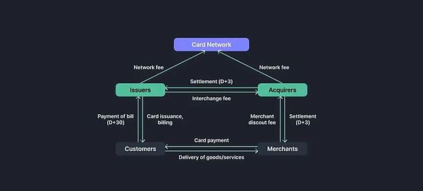 稳定币支付是否会对银行和信用卡网络构成威胁？