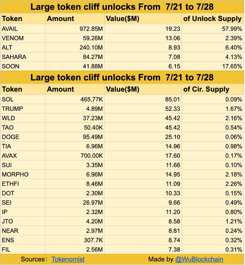 AVAIL and VENOM lead $442 million token unlocks this week