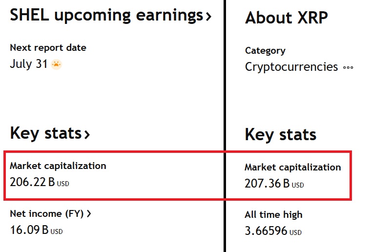 Ripple XRP market cap surpasses Shell Oil
