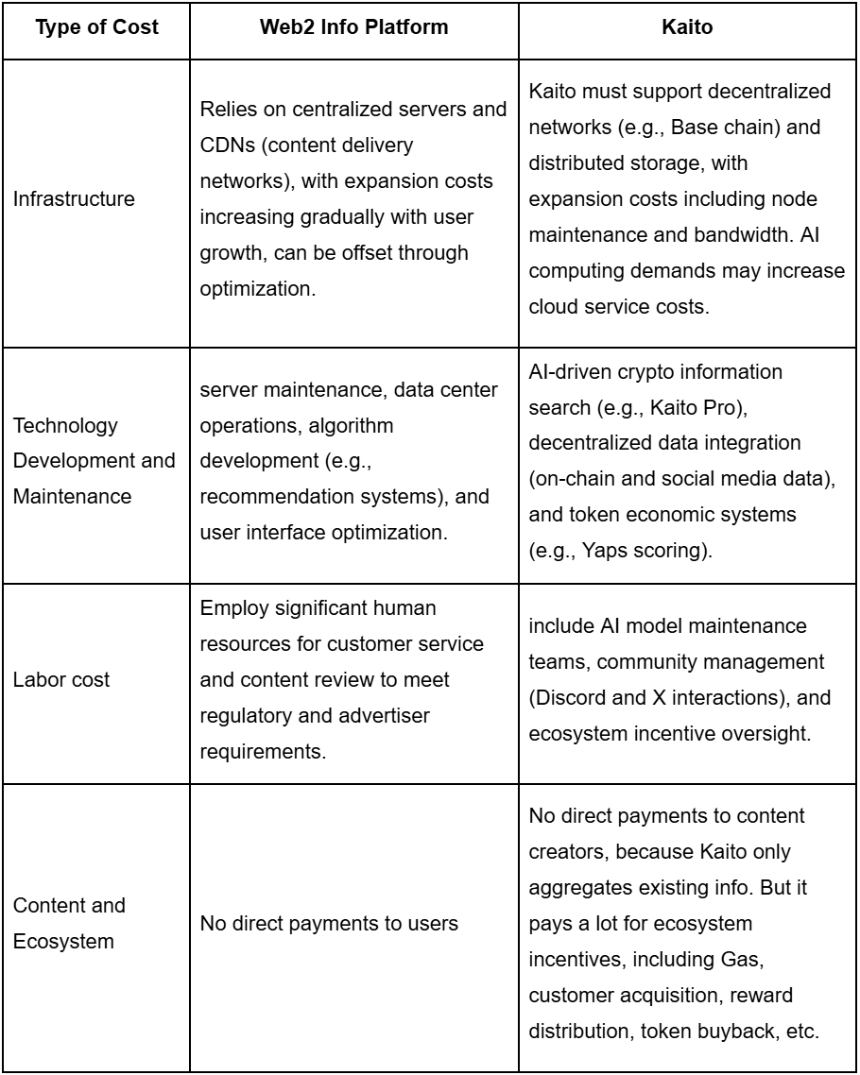 Kaito 深度解析:业务模式、盈利潜力与风险挑战