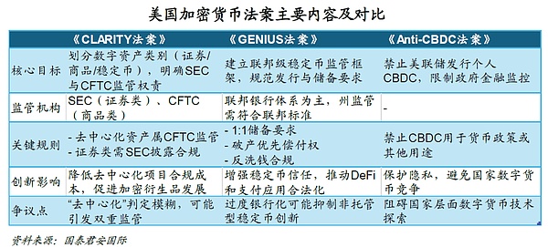 国泰君安国际研究：美国加密法案为Web3.0发展铺就‘独立路径’