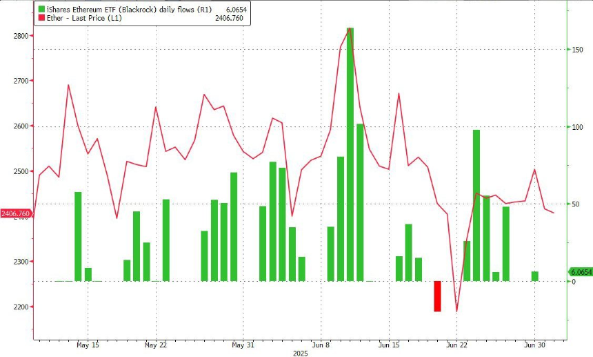 以太坊单月暴涨70%的背后，究竟发生了什么？
