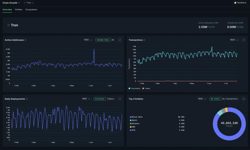 Tron tipped to outperform Bitcoin as analysts shut down broad altcoin season talk.