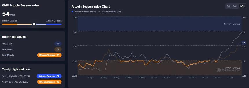<a href=https://www.525btc.com/e/public/ClickAd?adid=3 target=_blank class=infotextkey>Binance</a> altcoin trading hits highest volume since February, surges past $100B