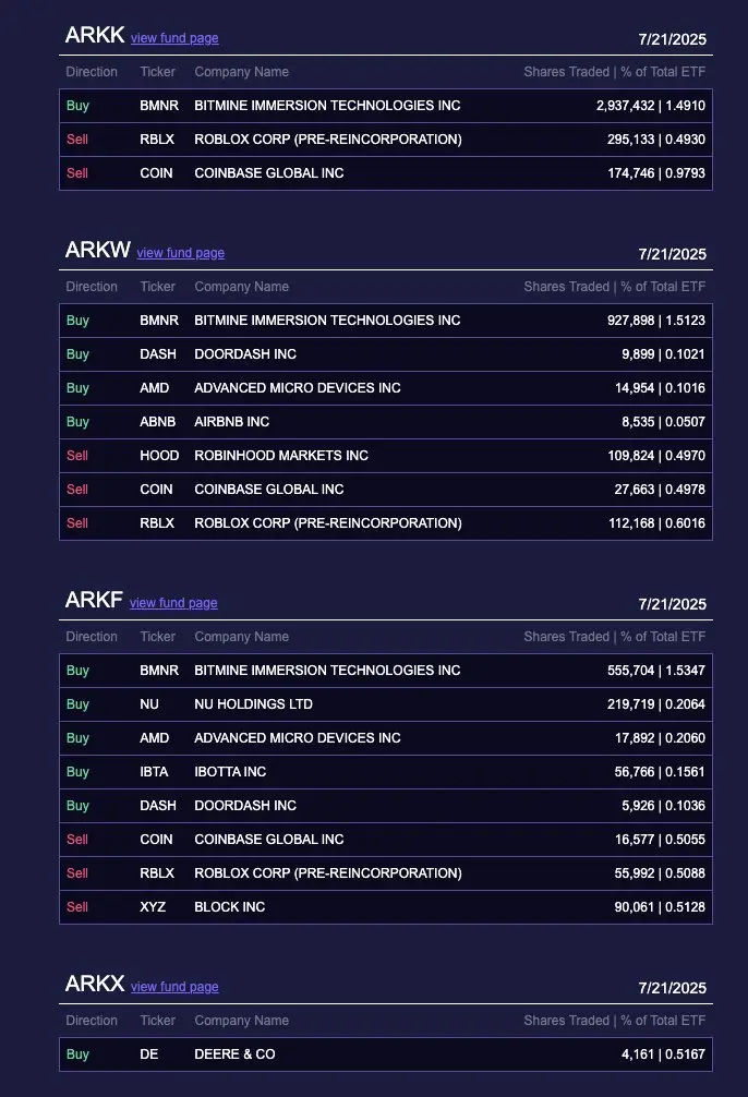 Cathie Wood bets big on ETH miner, cuts Coinbase, Robinhood.