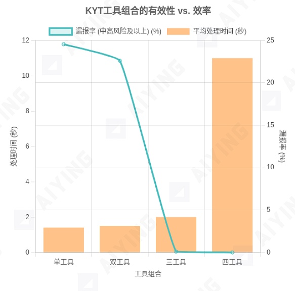 当KYT工具成为‘僵尸系统’：你以为的合规其实是个陷阱