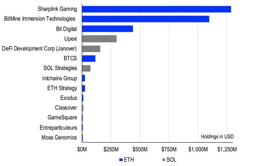 技术因素如企业需求和现货ETF将引领ETH、SOL，而非基本面