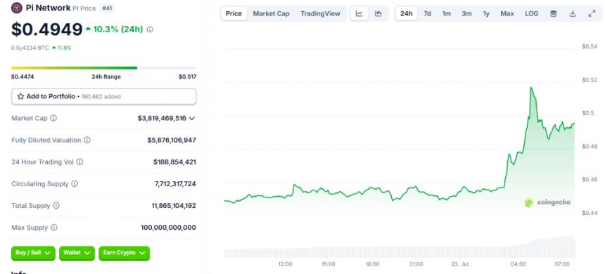 Pi Network is trading at $0.4949