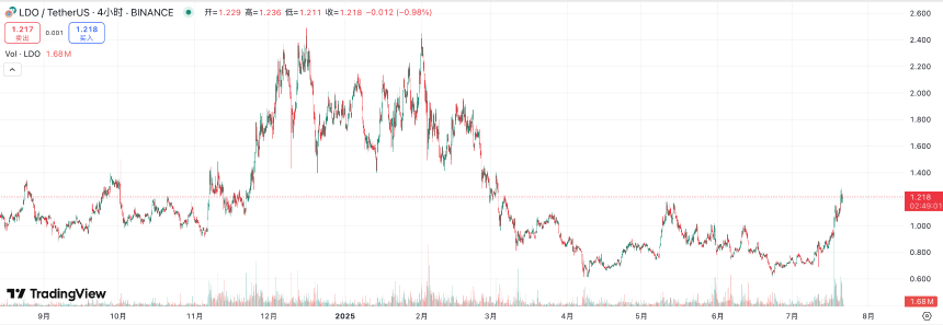贝莱德入局ETH质押ETF，哪些赛道与项目将率先受益？
