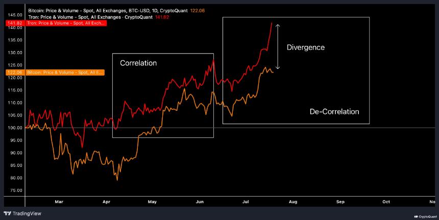 Tron tipped to outperform Bitcoin as analysts shut down broad altcoin season talk.