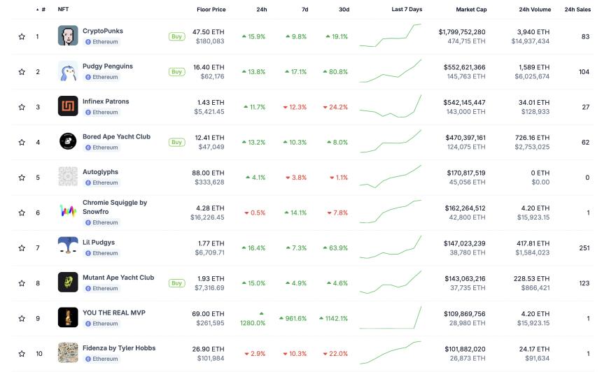 蓝筹NFT集体上涨，市场信心这次真的回来了？