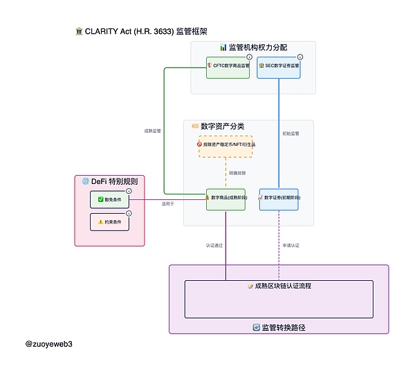 CLARITY 法案监管框架