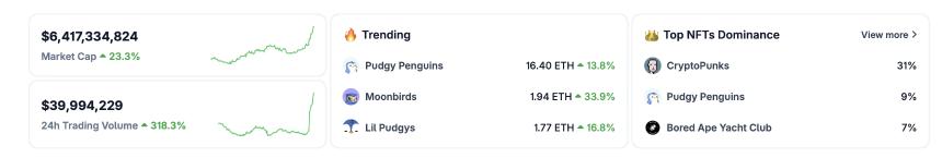 蓝筹NFT集体上涨，市场信心这次真的回来了？